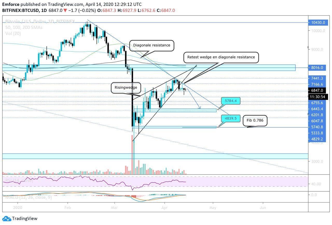 Bitcoin (BTC) Update: Bulls zijn uitgeput, gaan we dippen naar $5.000?