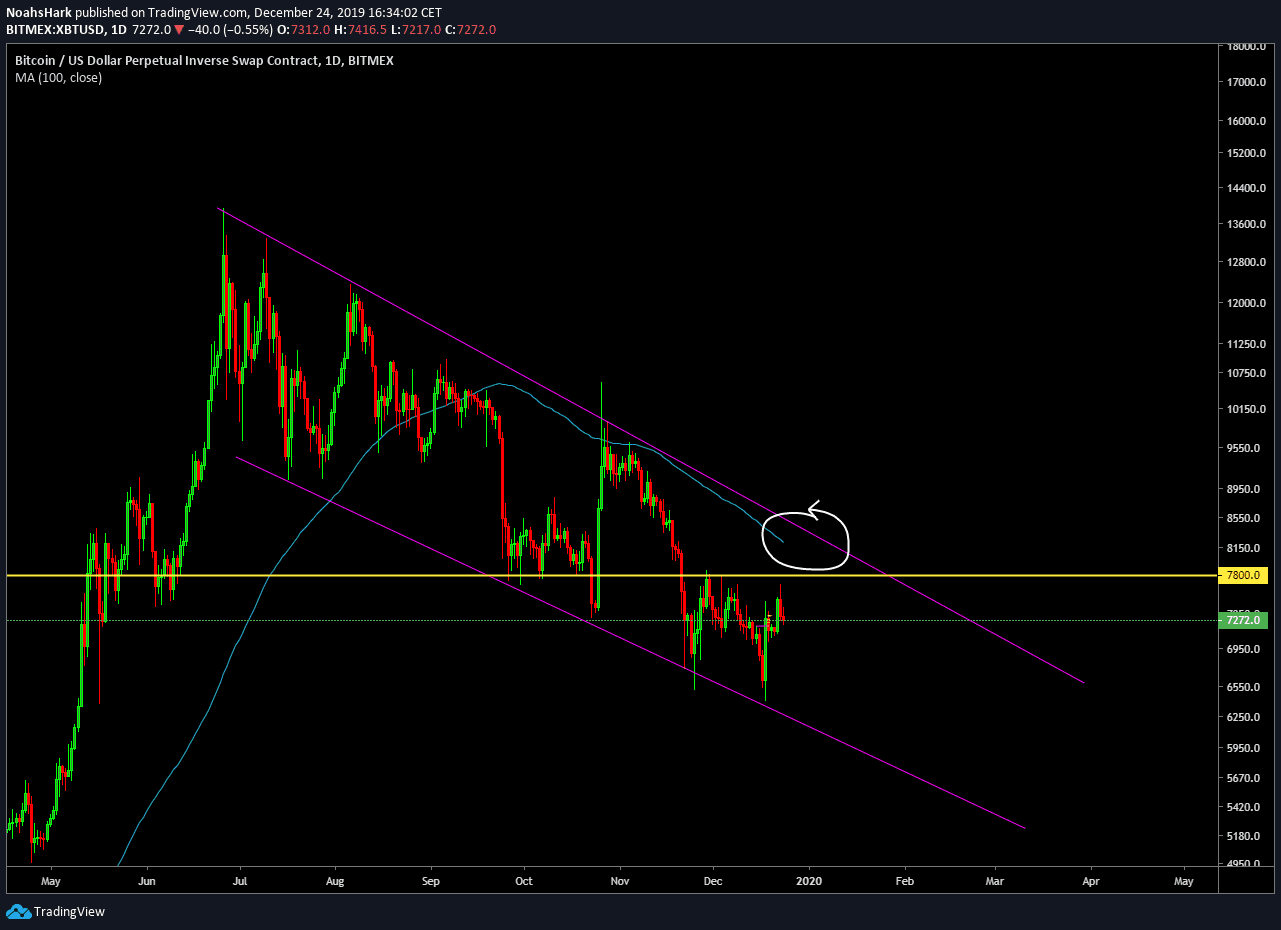 Bitcoin (BTC) Analyse: Blijven we in de huidige downtrend?