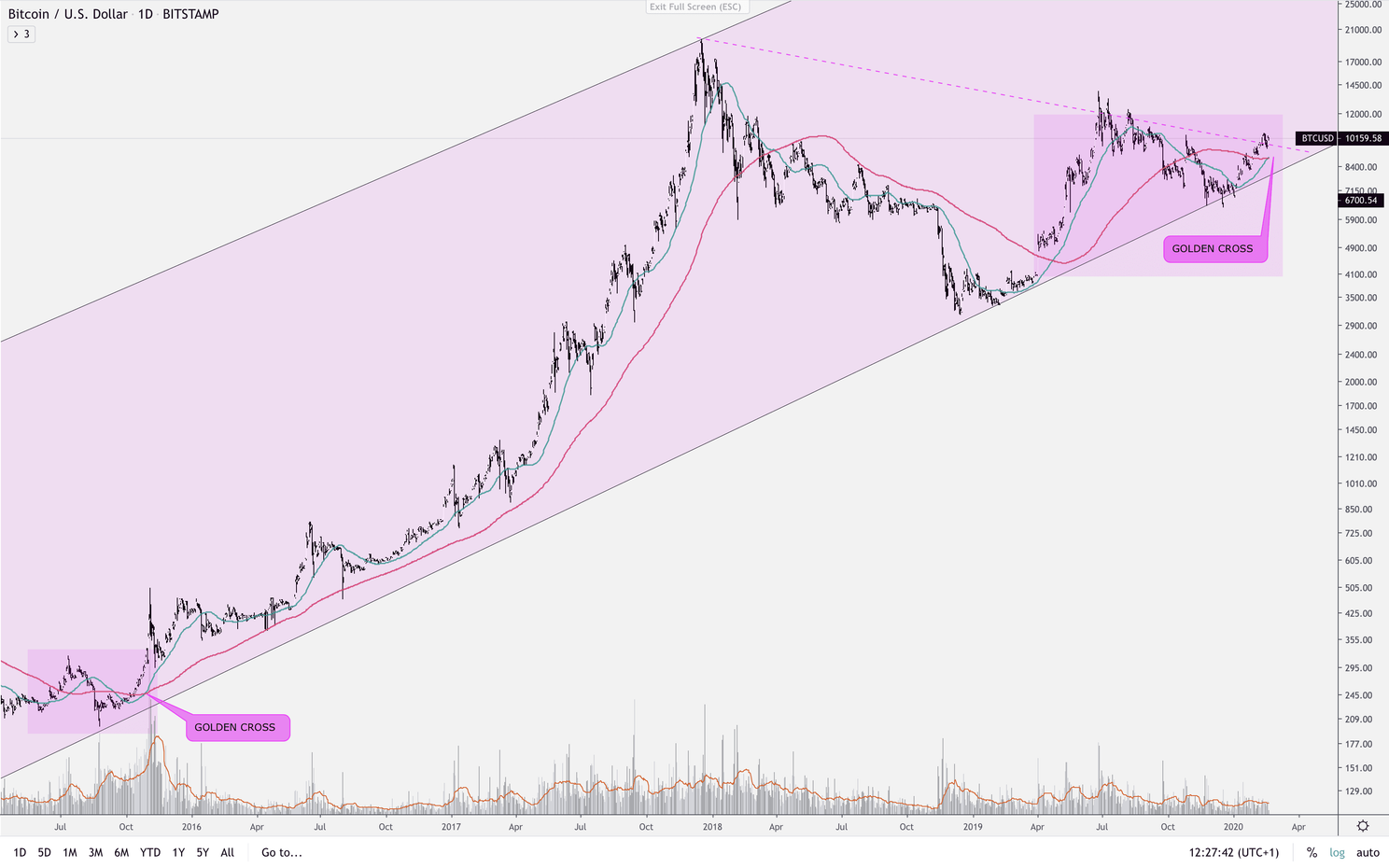 Bitcoin (BTC) analyse: Kleine correctie, maar nog steeds bullish!