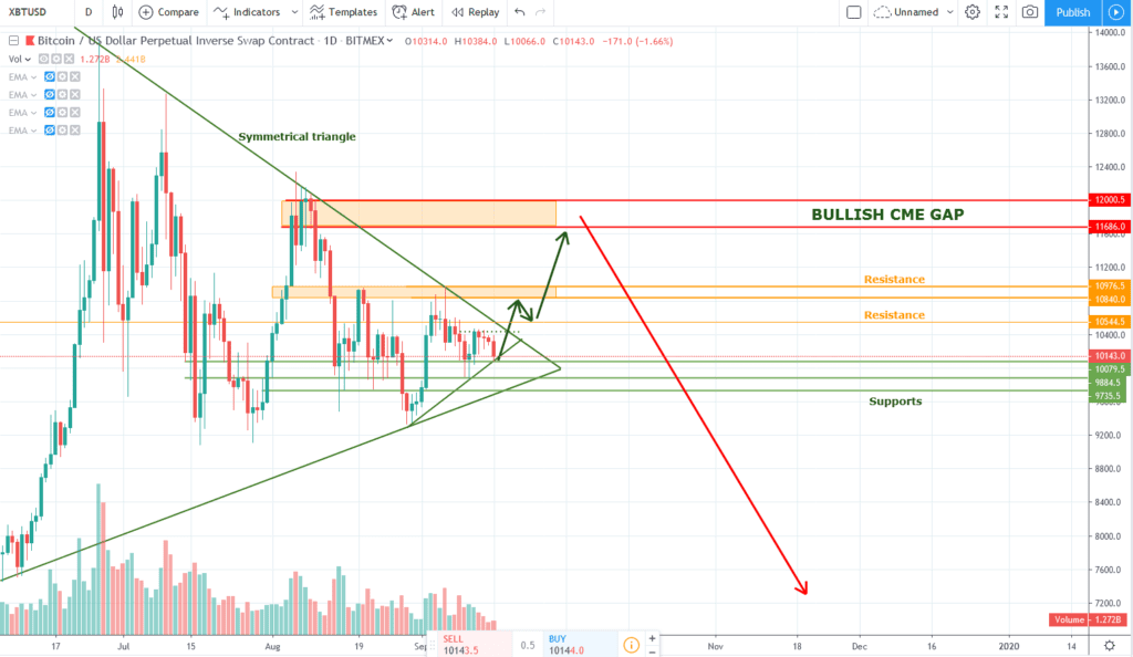 Analyse: weet de bitcoin (BTC) koers uit te breken naar $10.700?