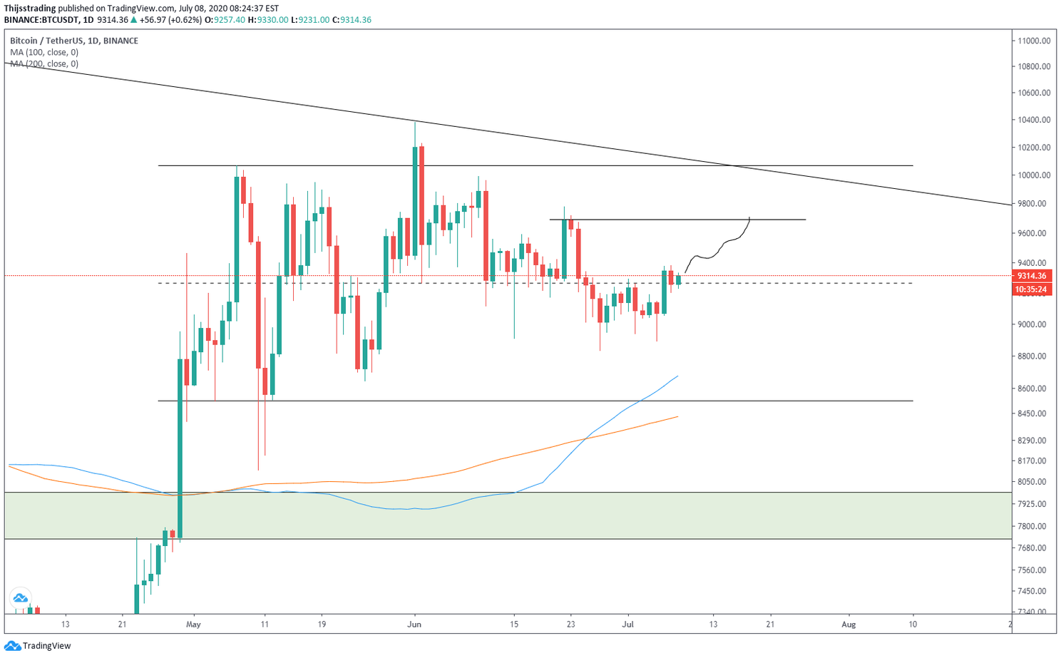 Bitcoin (BTC) Update: De koers stijgt, komt $10.000 in zicht?