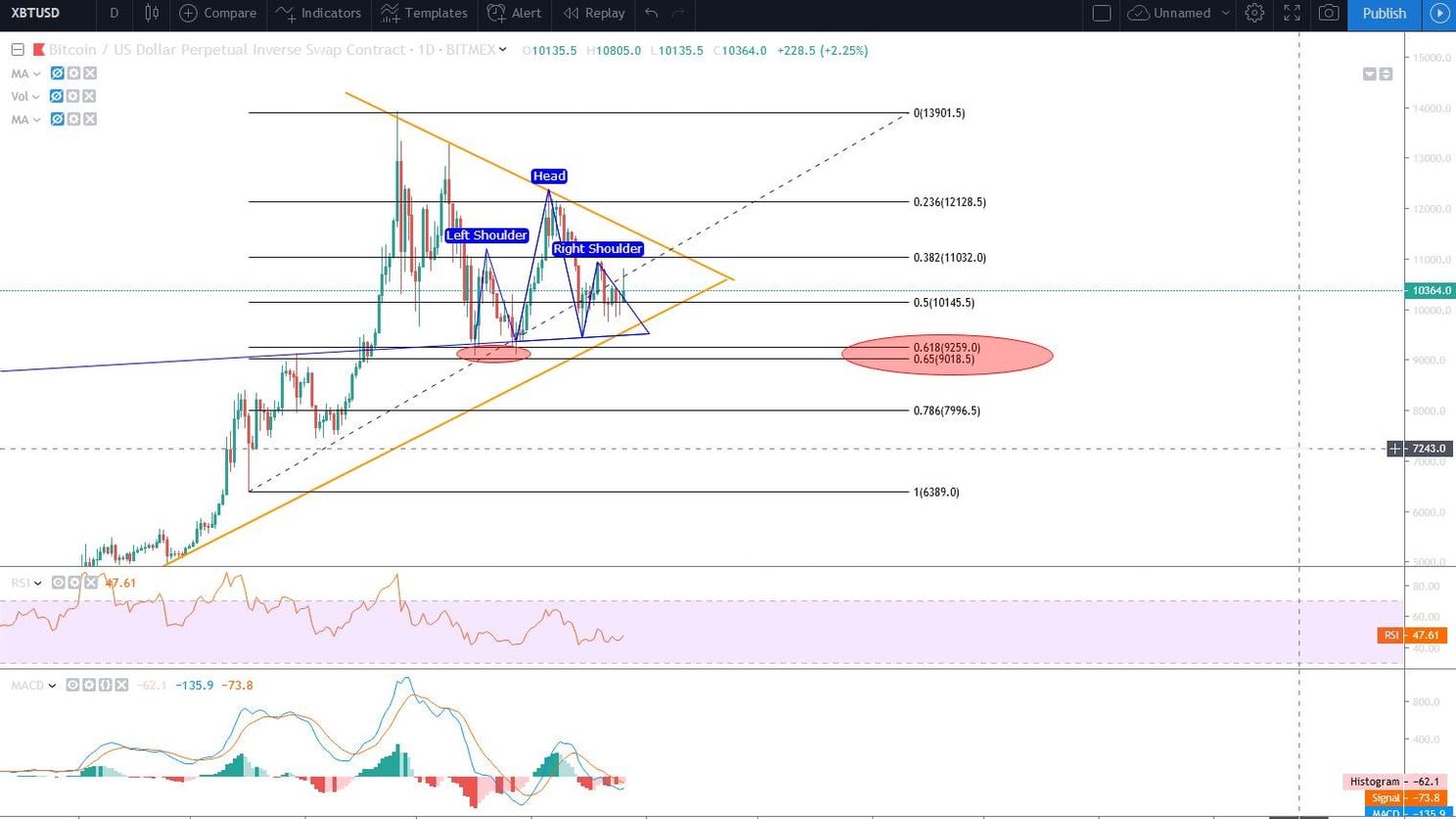 Bitcoin (BTC) analyse: scherpe correctie naar $7.000 vanwege bear cross op weekly?