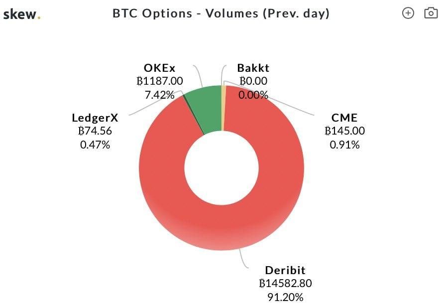 Nederlandse bitcoinbeurs Deribit verkoopt 10% aandelen aan Aziaten