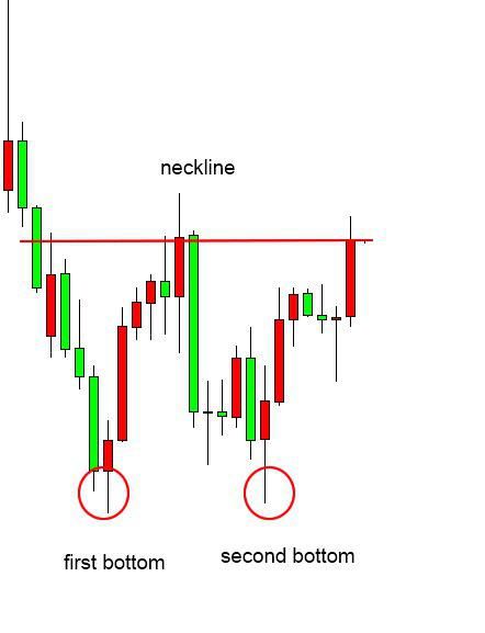 Technische Analyse: Head & Shoulders en Double Tops