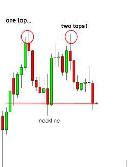 Technische Analyse: Head & Shoulders en Double Tops