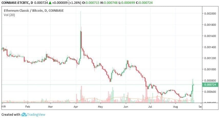 Deze 4 altcoins presteren (op dit moment) beter dan bitcoin (BTC)