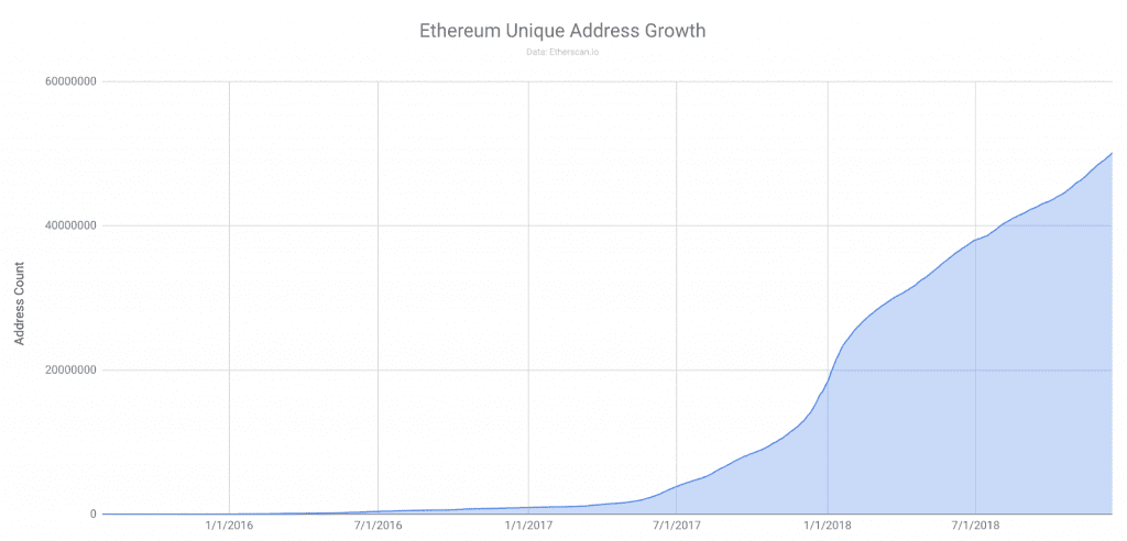 Infographic: ethereum-netwerk groeit, maar transacties nemen af (-68%)
