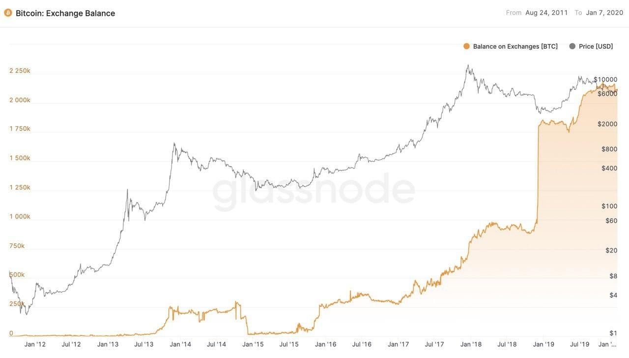 Maar liefst 10% van álle Bitcoin (BTC) staat gestald op cryptobeurzen
