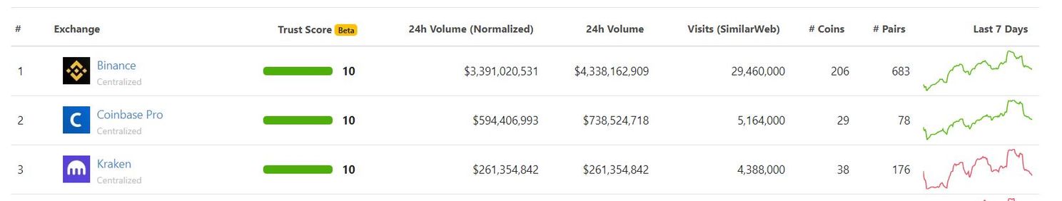 Dit zijn de zes grootste Bitcoin (BTC) beurzen van dit moment