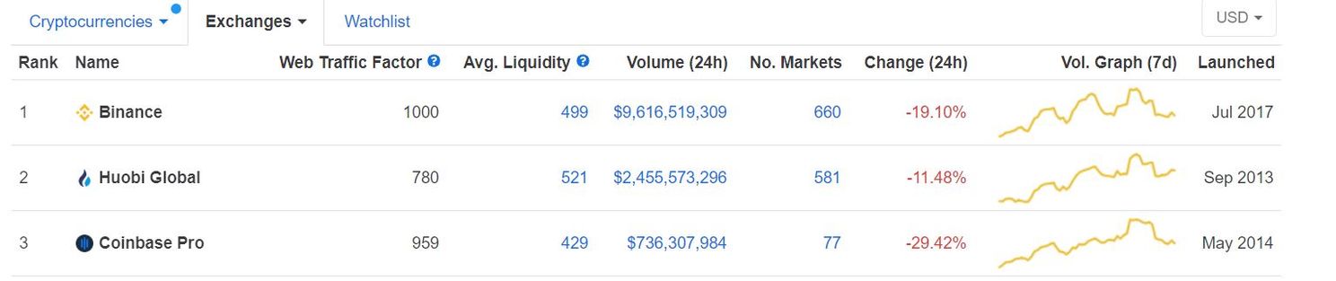 Dit zijn de zes grootste Bitcoin (BTC) beurzen van dit moment