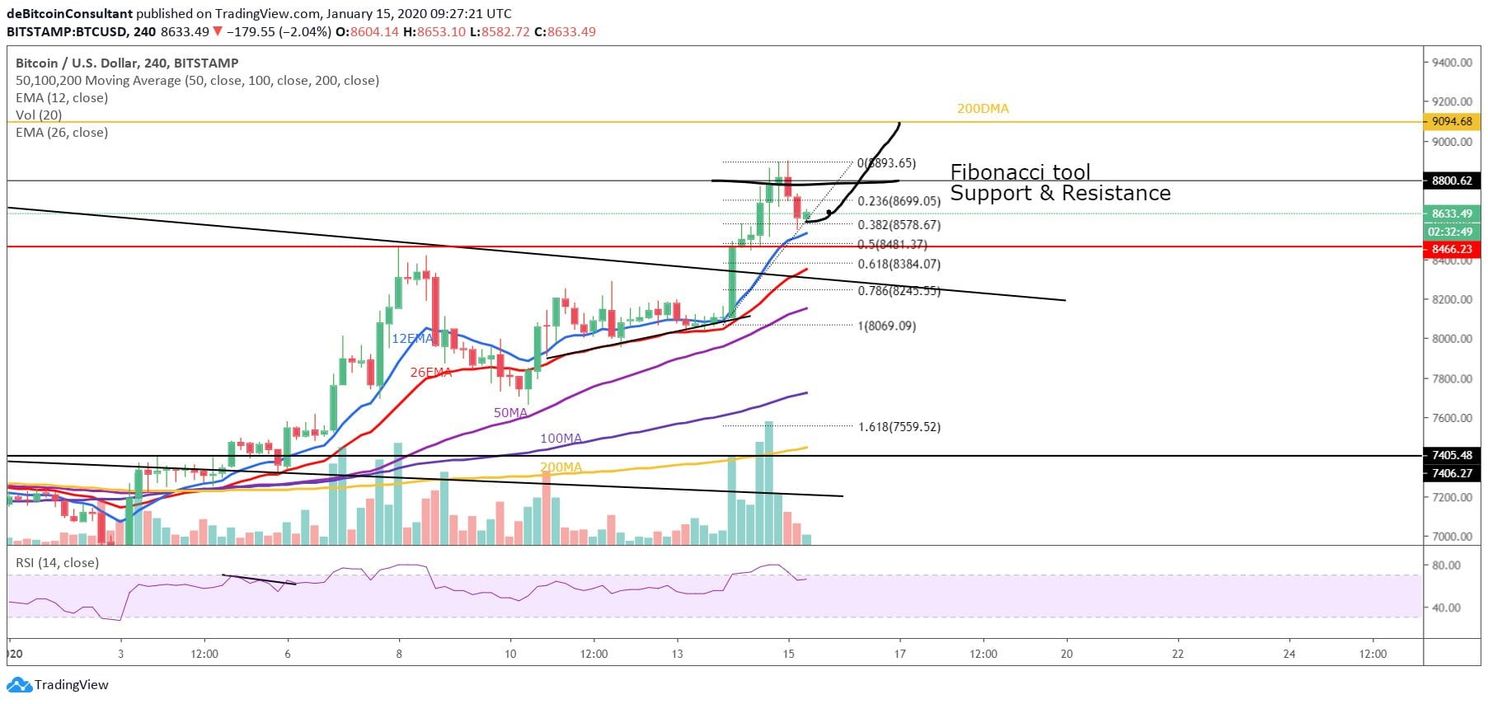'Bitcoin (BTC) wil niet stoppen met stijgen, is $9.100 haalbaar?'