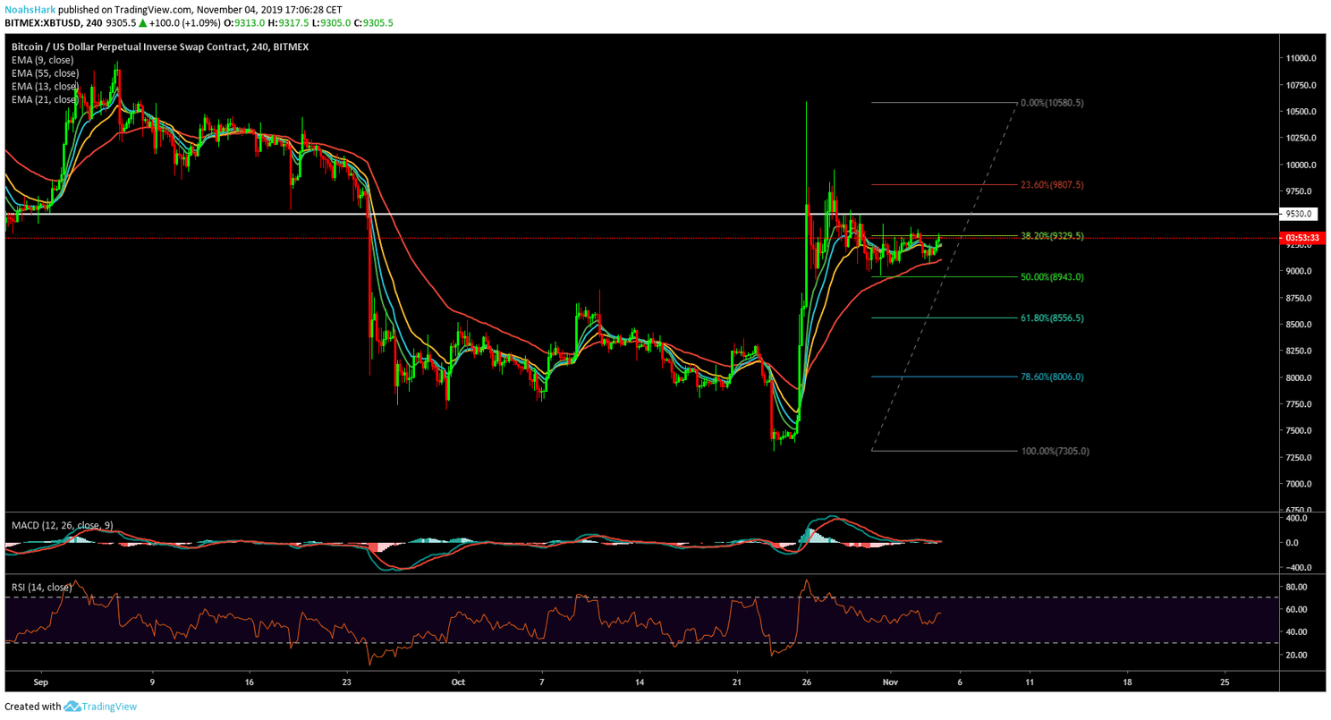 Bitcoin (BTC) analyse: dalen naar $8.500 voor nieuwe run?