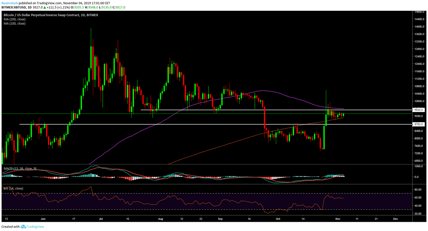 Bitcoin (BTC) analyse: dalen naar $8.500 voor nieuwe run?