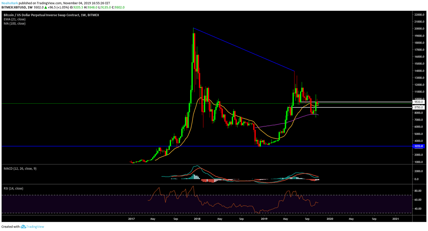 Bitcoin (BTC) analyse: dalen naar $8.500 voor nieuwe run?