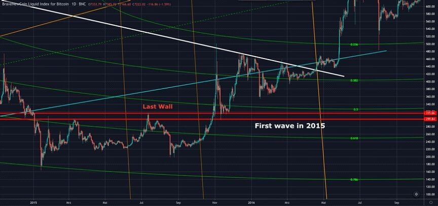 Bitcoin (BTC) Analyse: Blijven we boven de $7.200?