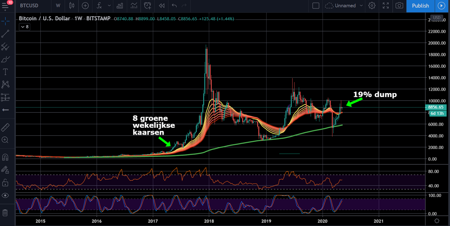 Bitcoin (BTC) Update: Nog een laatste prijsdaling vóór de halving?