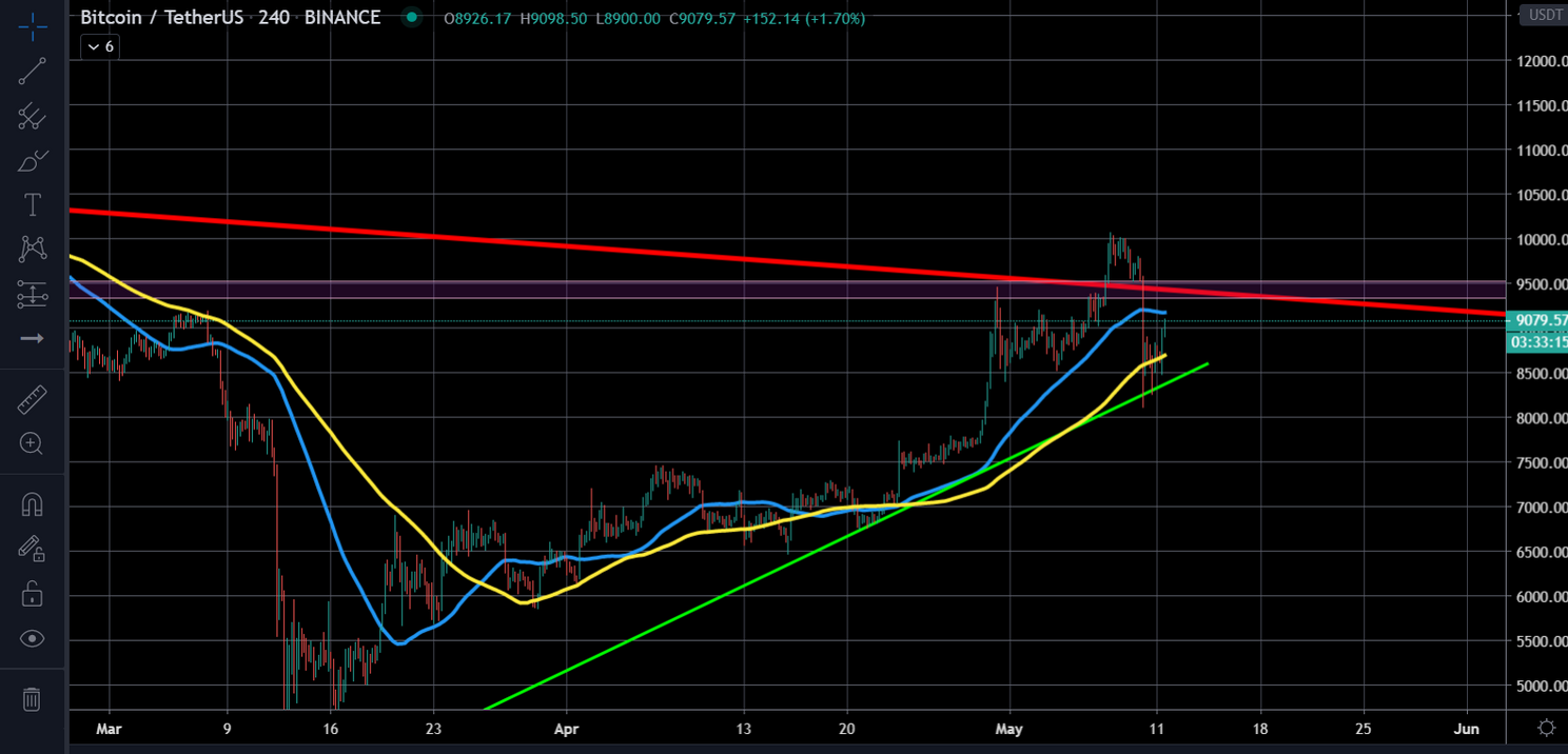 Bitcoin (BTC) Update: Nog een laatste prijsdaling vóór de halving?