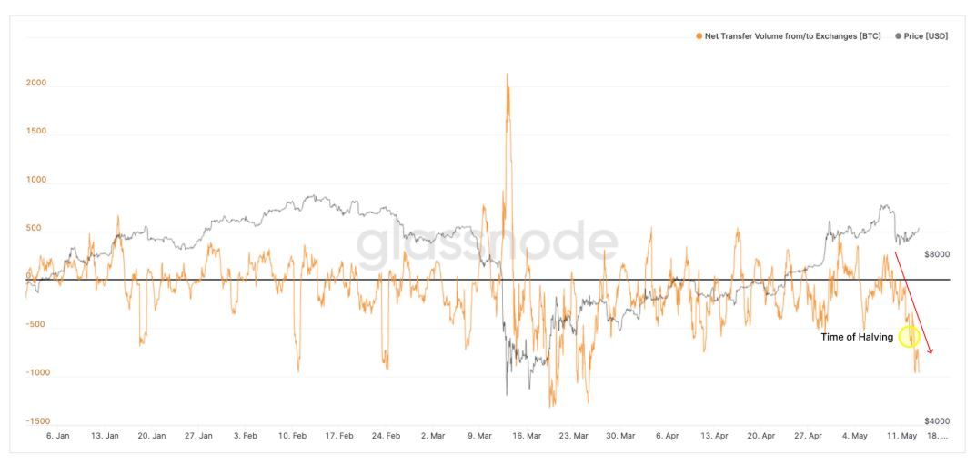 Bitcoin op exchanges neemt af, 24.000 BTC van beurzen weg gehaald