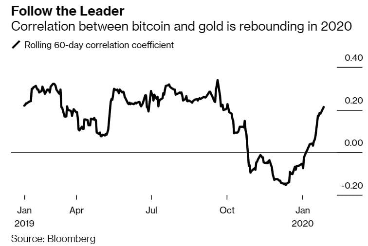Leidt het Coronavirus de bitcoin (BTC) koers door de $10.000?