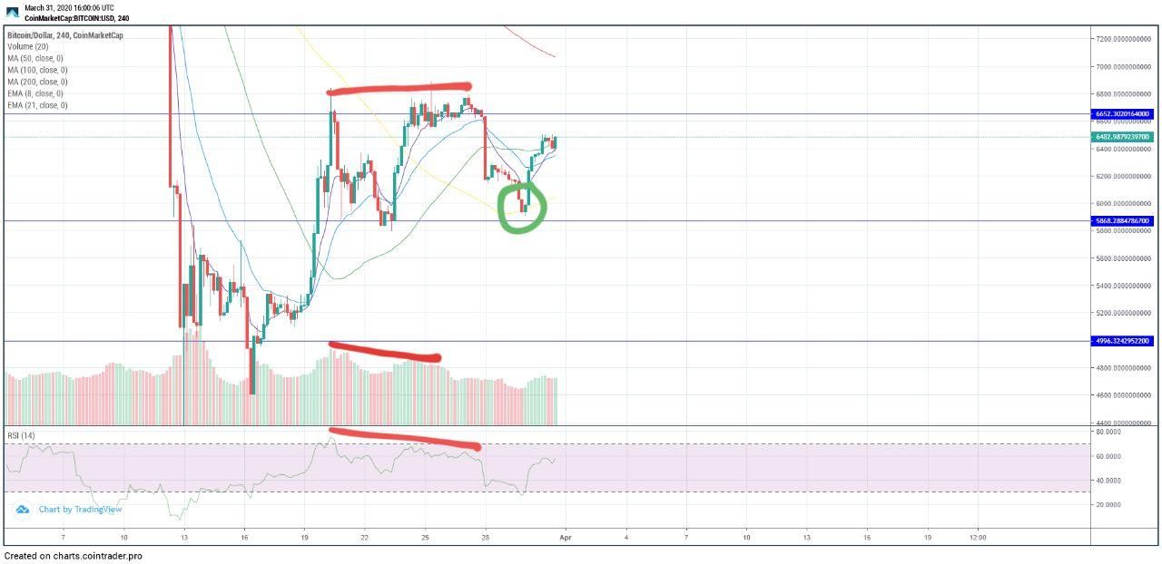 Bitcoin (BTC) update: Veel bearish signalen, koers heeft support bij $6.250