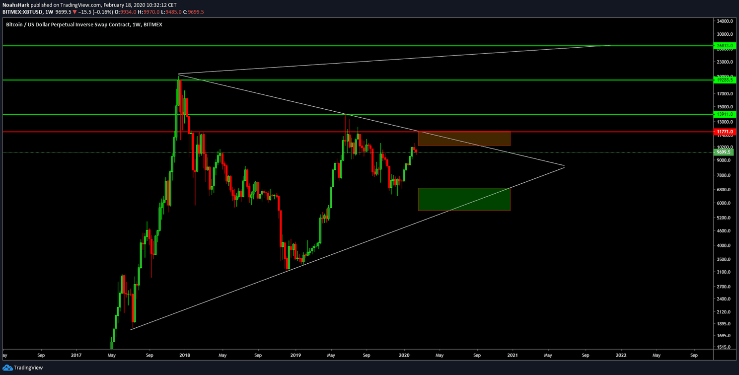 Bitcoin (BTC) analyse: 'Koers nog steeds in bullish trend tot $9.100'