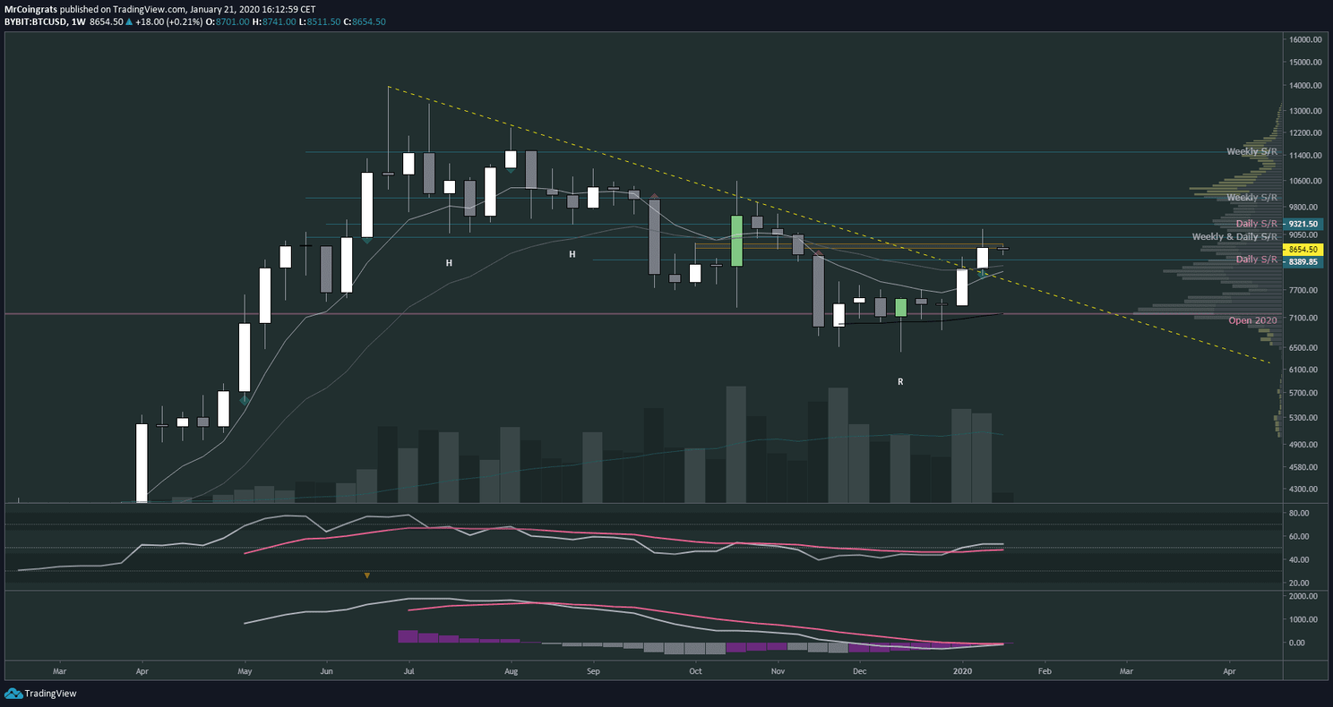 Bitcoin (BTC) update - 'Support $8.400 belangrijk voor nieuwe koersuitbraak'