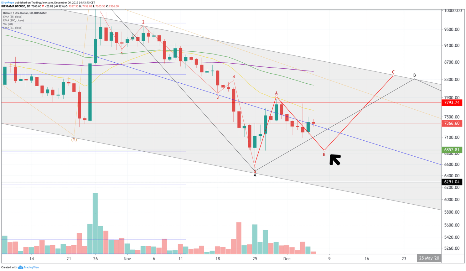 Houdt de bitcoin (BTC) koers stand bij $7.000 of gaan we dippen?
