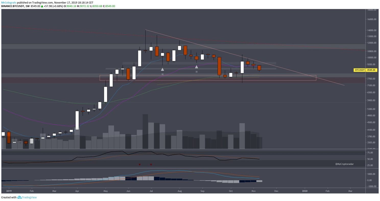 Volgens deze analist gaat de bitcoin (BTC) koers dalen richting $8.000