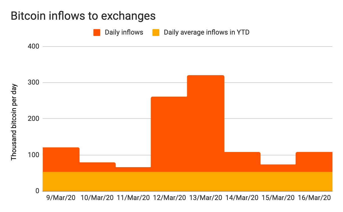 'Prijsdump kwam door verplaatsen 712.000 bitcoin (BTC) naar exchanges'