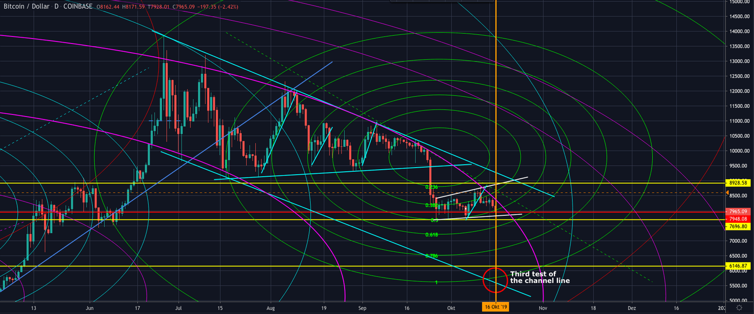 Bitcoin (BTC) analyse: gaan we de bodem bij $6.000 testen?