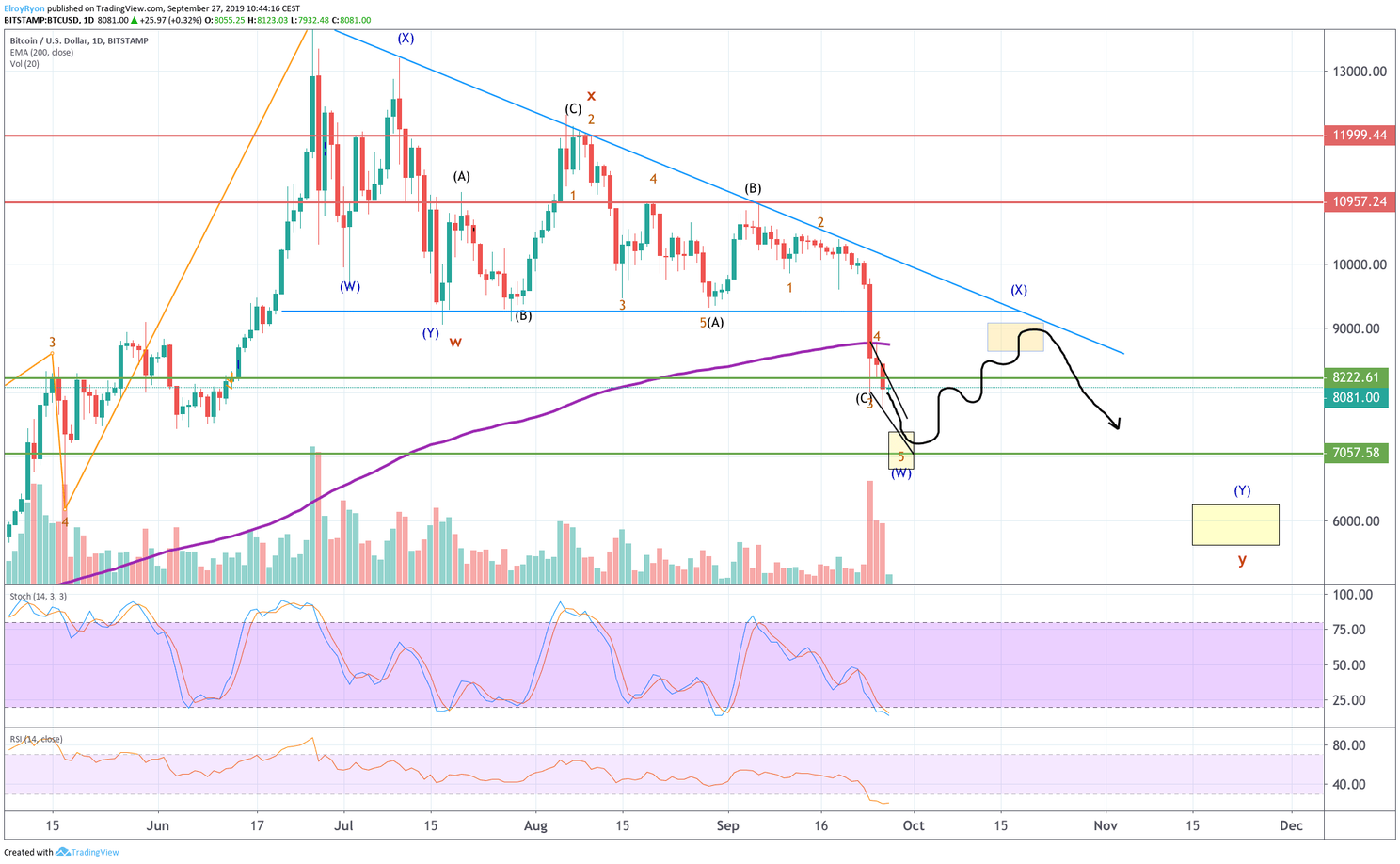 Bitcoin (BTC) analyse: weet de koers de $8.200 te breken of volgt eerst een dip?