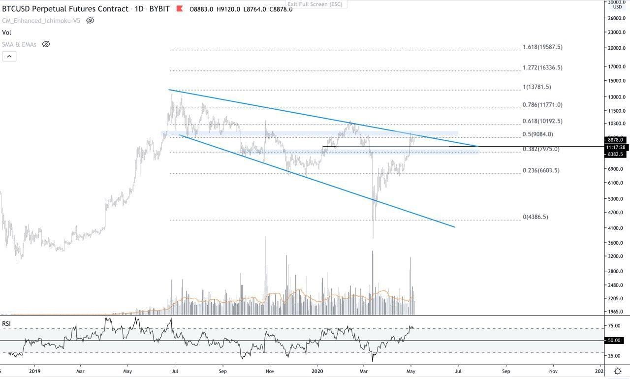 Bitcoin (BTC) Update: Spelen de bullish signalen deze week uit?