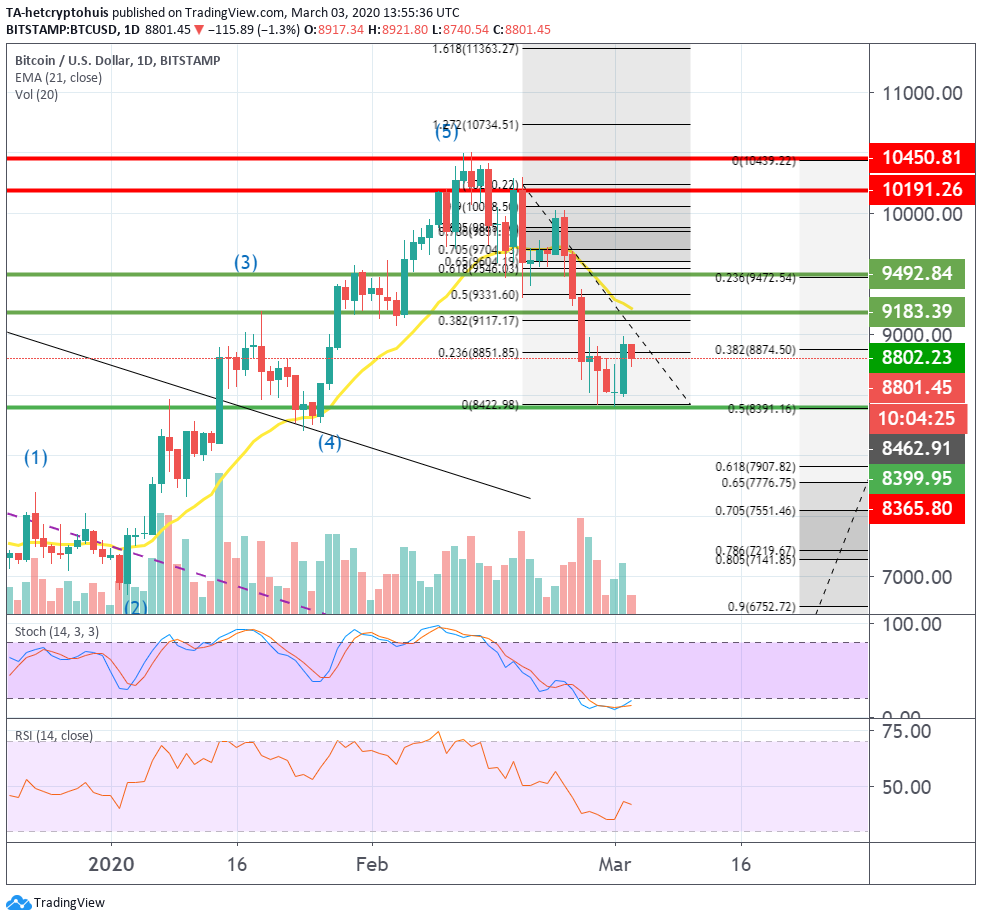 Bitcoin (BTC) analyse: gaat de koers stijgen richting $9.100?