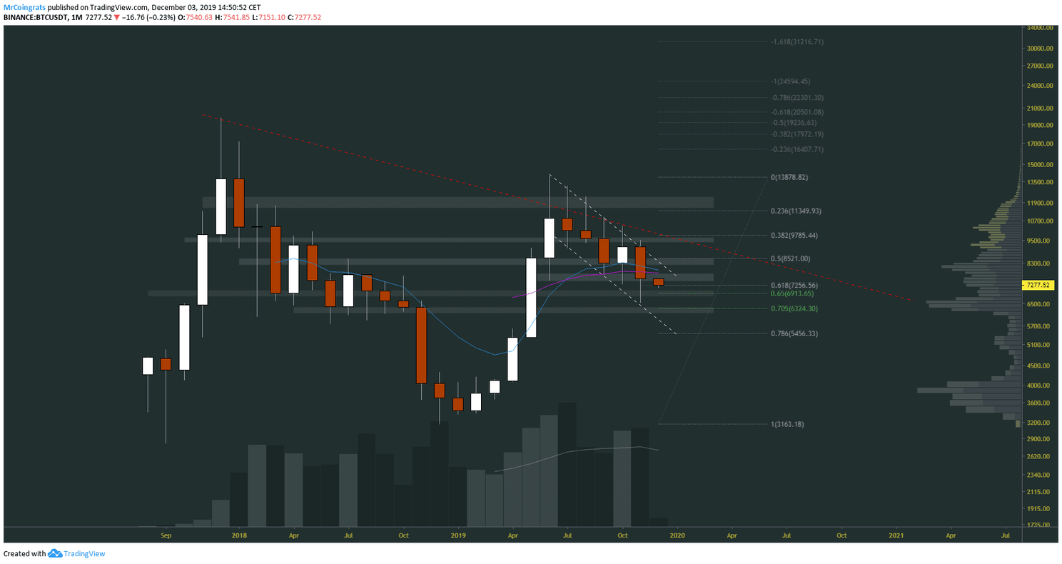 Bitcoin (BTC) analyse: gaat de koers eerst dippen richting $6.500?