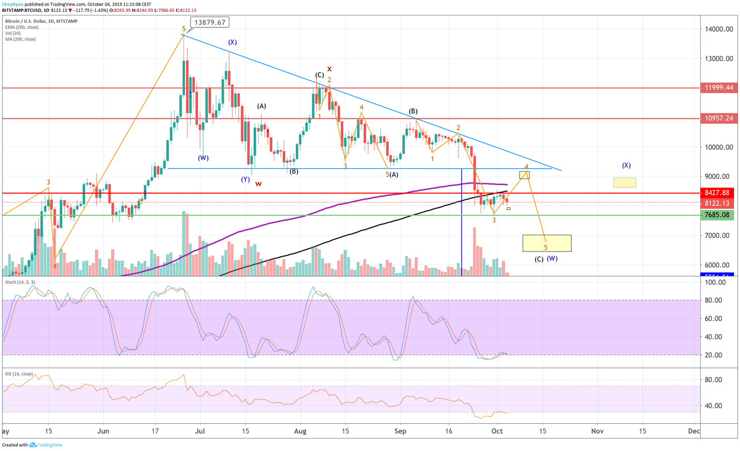 Analyse bitcoin (BTC): koersuitbraak naar $8.500 dit weekend?