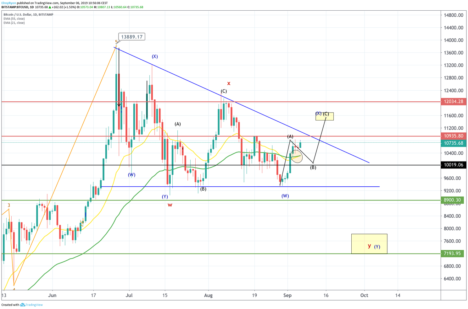 Bitcoin (BTC) analyse: brengen de 'bulls' bitcoin naar $11.000?