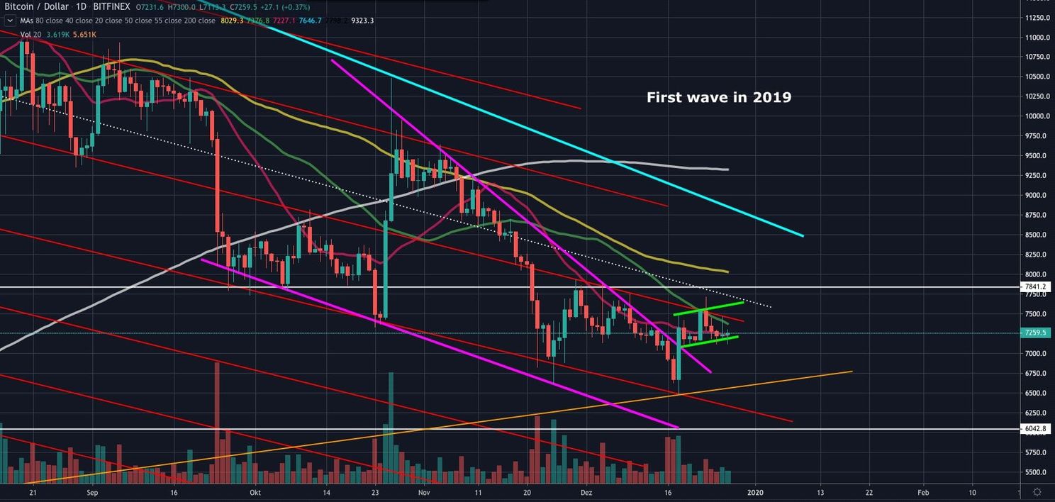 Bitcoin (BTC) analyse: 'Niet onder $7.240 zakken voor nieuw momentum'