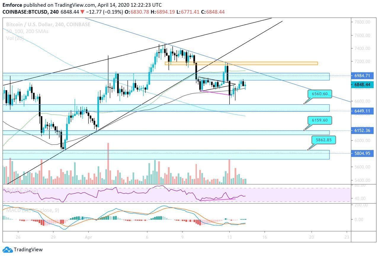 Bitcoin (BTC) Update: Bulls zijn uitgeput, gaan we dippen naar $5.000?