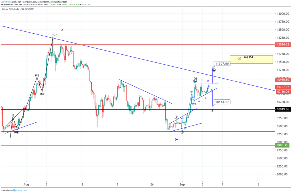 Bitcoin (BTC) analyse: brengen de 'bulls' bitcoin naar $11.000?