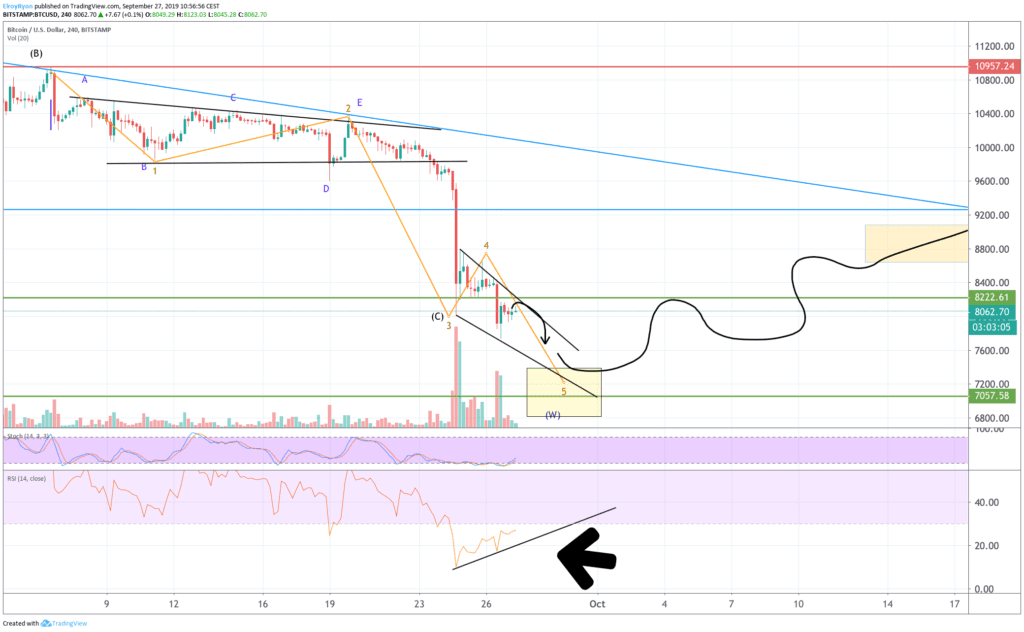 Bitcoin (BTC) analyse: weet de koers de $8.200 te breken of volgt eerst een dip?
