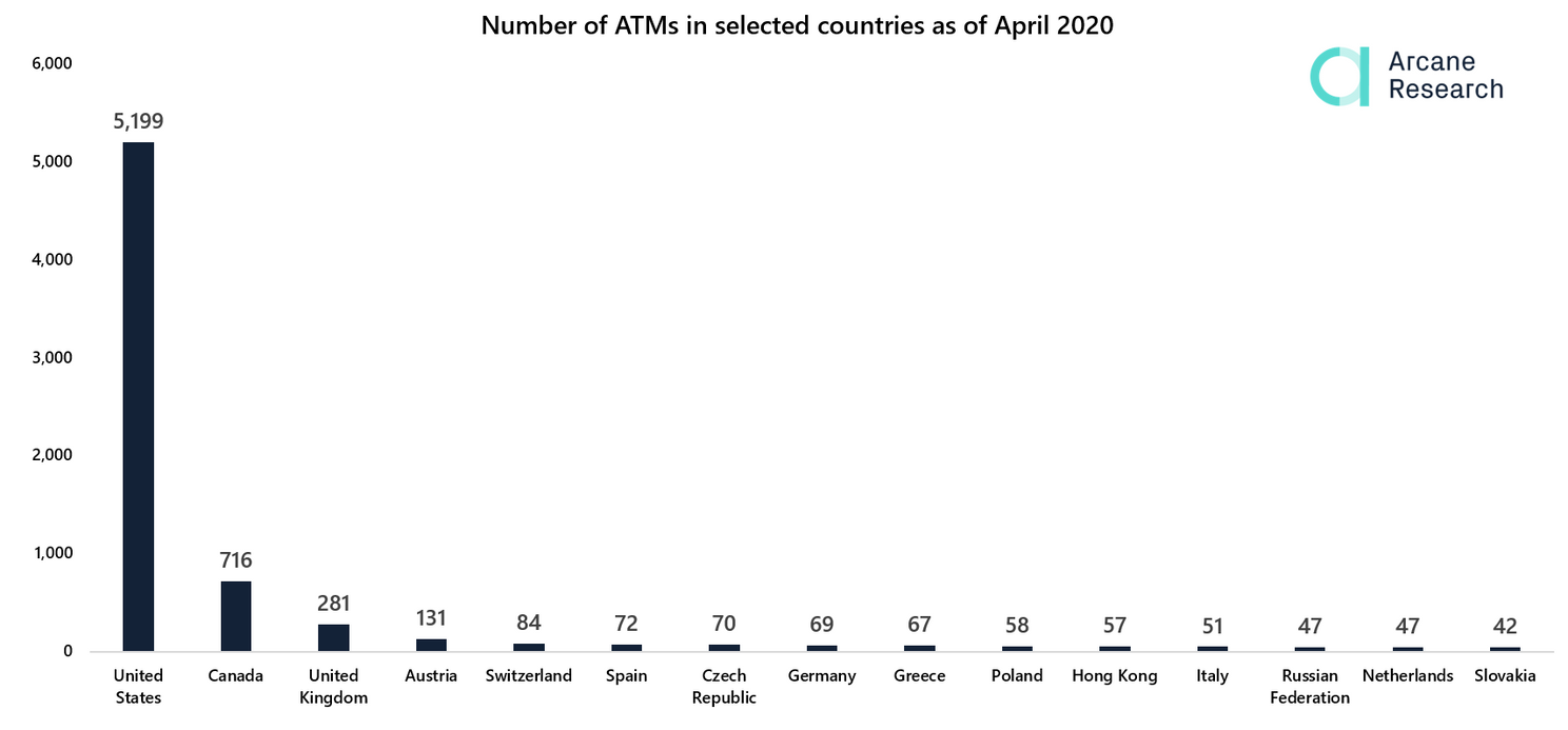 Aantal bitcoin (BTC) pinautomaten groeit 70% in 2019, 3.100 ATM's erbij