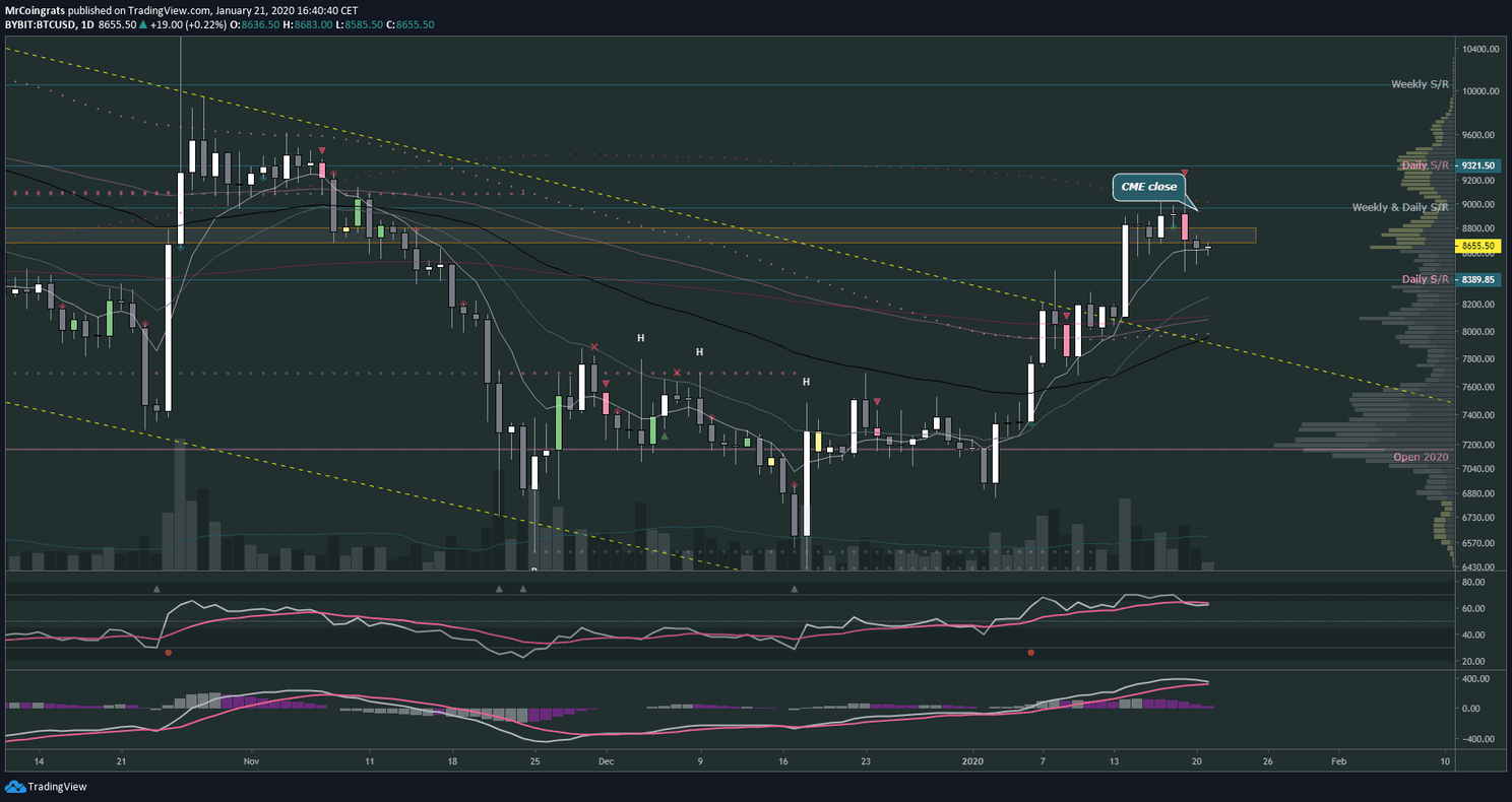 Bitcoin (BTC) update - 'Support $8.400 belangrijk voor nieuwe koersuitbraak'