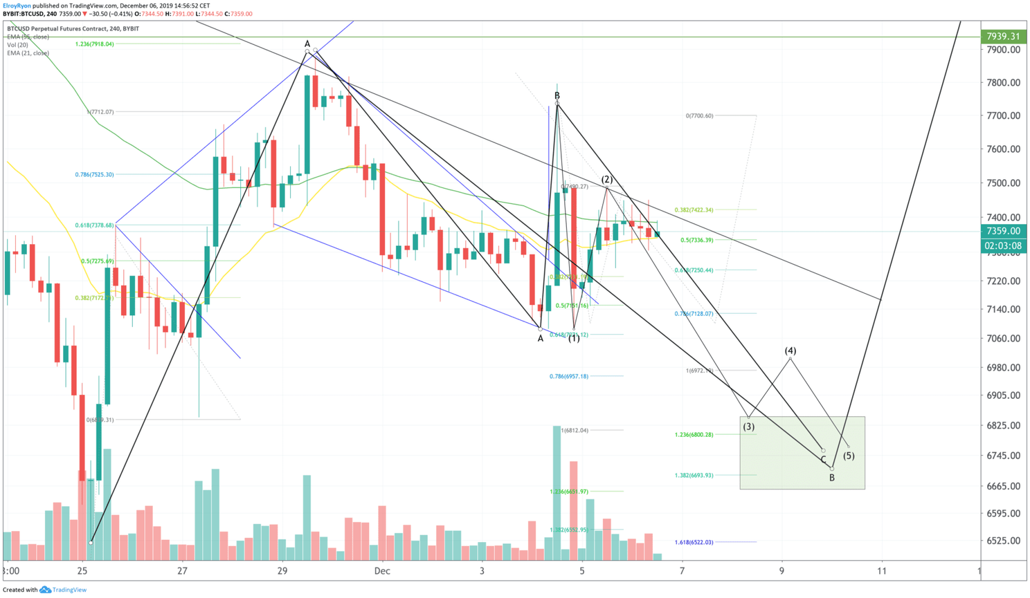 Houdt de bitcoin (BTC) koers stand bij $7.000 of gaan we dippen?
