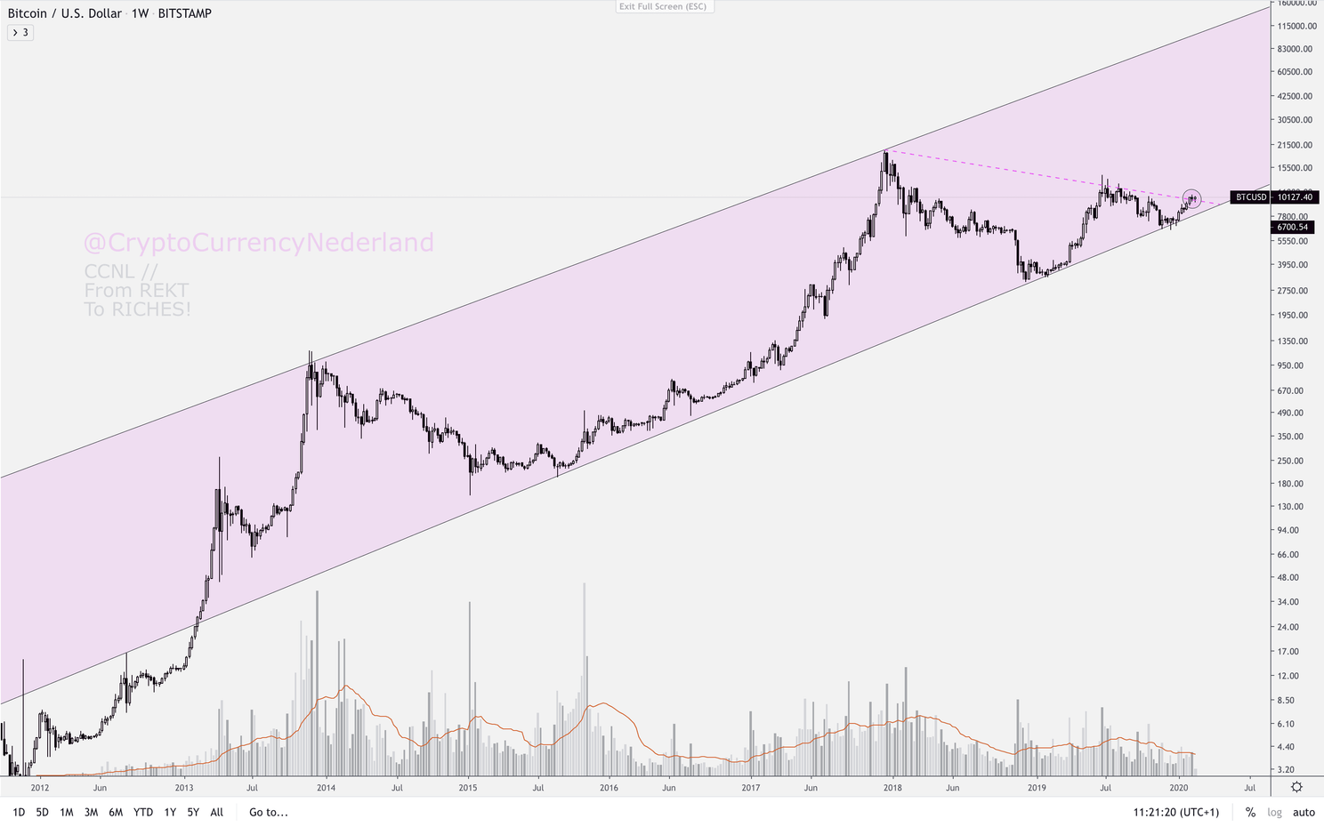 Bitcoin (BTC) analyse: Kleine correctie, maar nog steeds bullish!