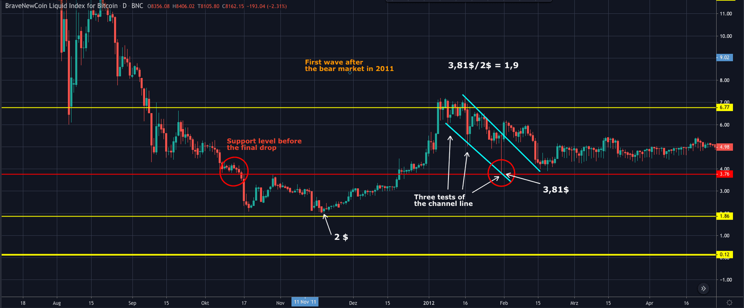Bitcoin (BTC) analyse: gaan we de bodem bij $6.000 testen?