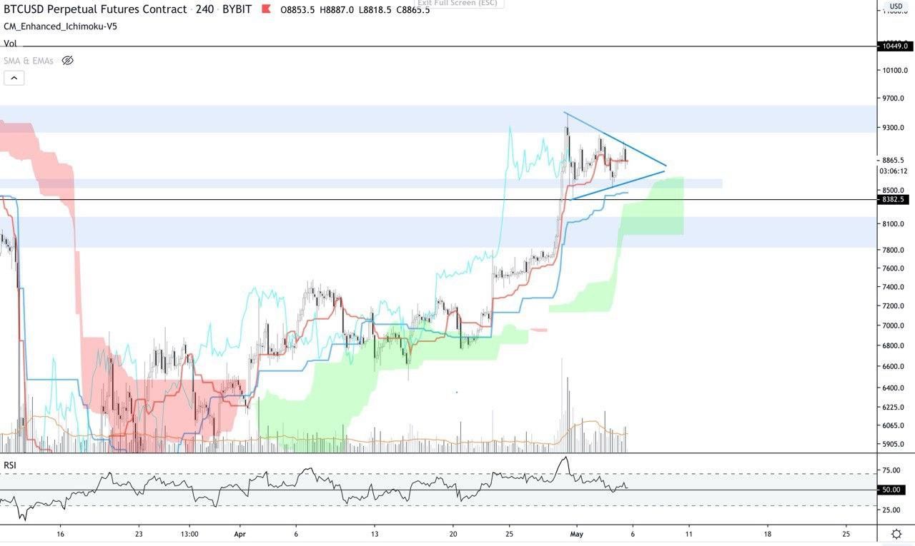 Bitcoin (BTC) Update: Spelen de bullish signalen deze week uit?