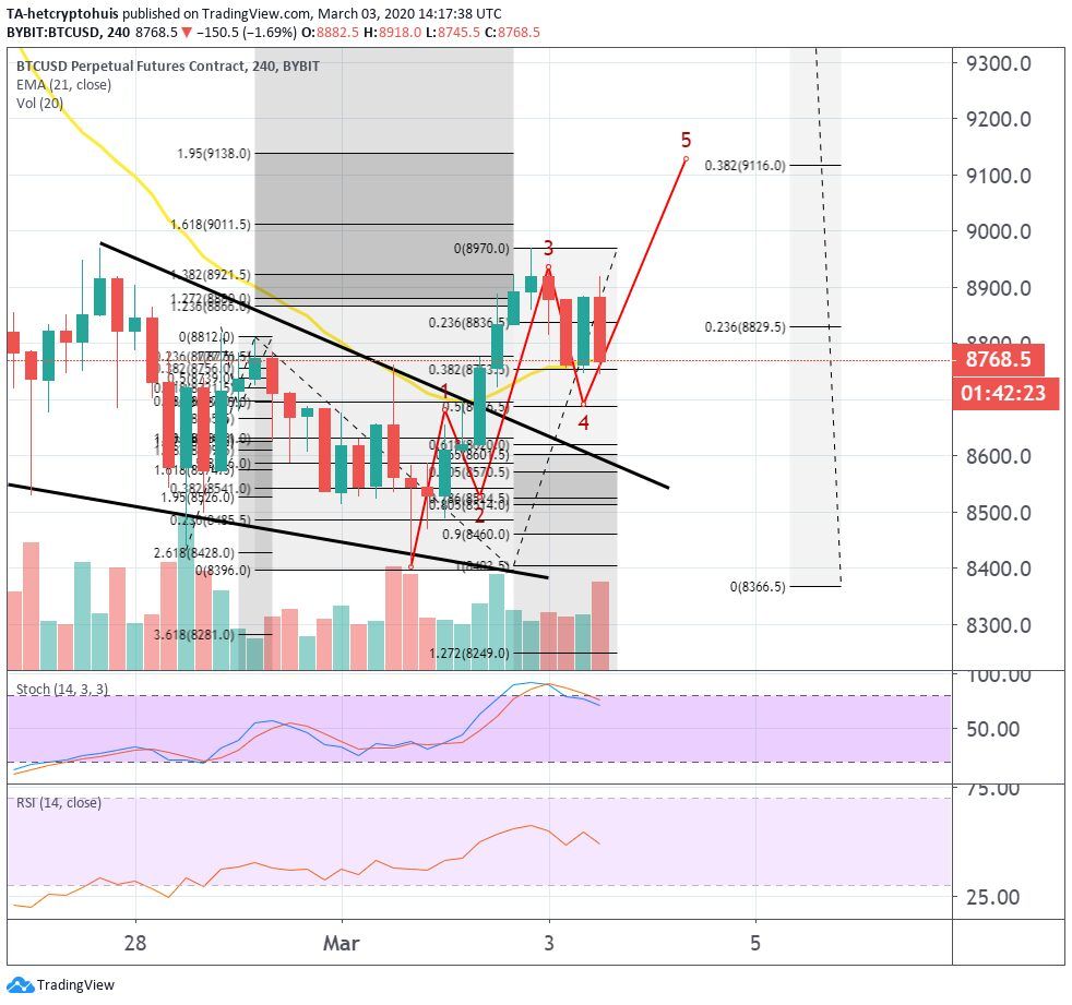 Bitcoin (BTC) analyse: gaat de koers stijgen richting $9.100?