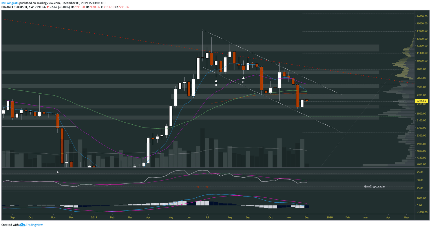 Bitcoin (BTC) analyse: gaat de koers eerst dippen richting $6.500?