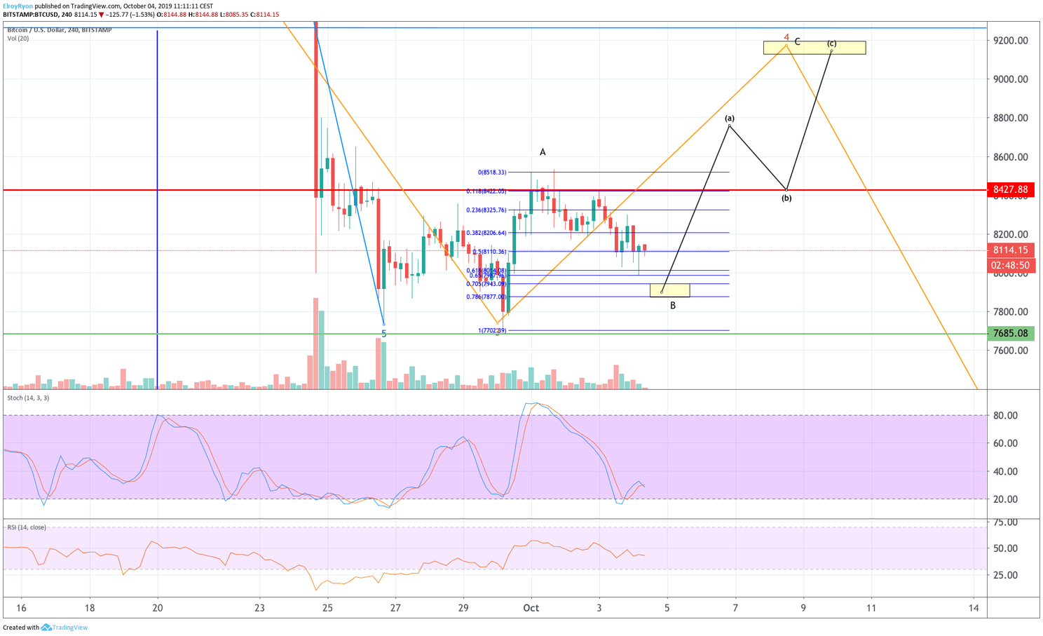 Analyse bitcoin (BTC): koersuitbraak naar $8.500 dit weekend?