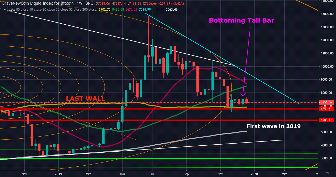 Bitcoin (BTC) analyse: 'Niet onder $7.240 zakken voor nieuw momentum'